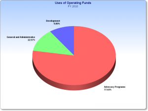 FY10 Fund Uses (ChartGo)