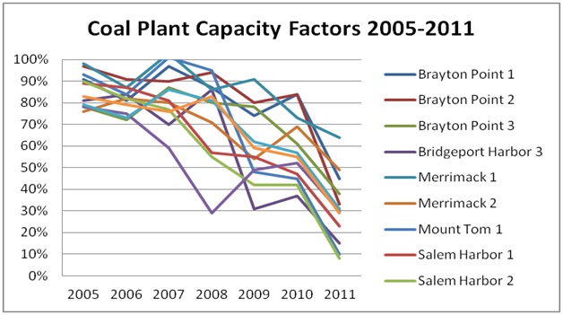 capacity factors
