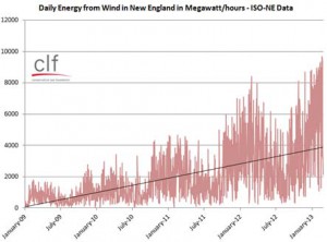 Rise of wind energy in NE 2009-13