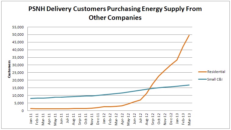 Source: PSNH data