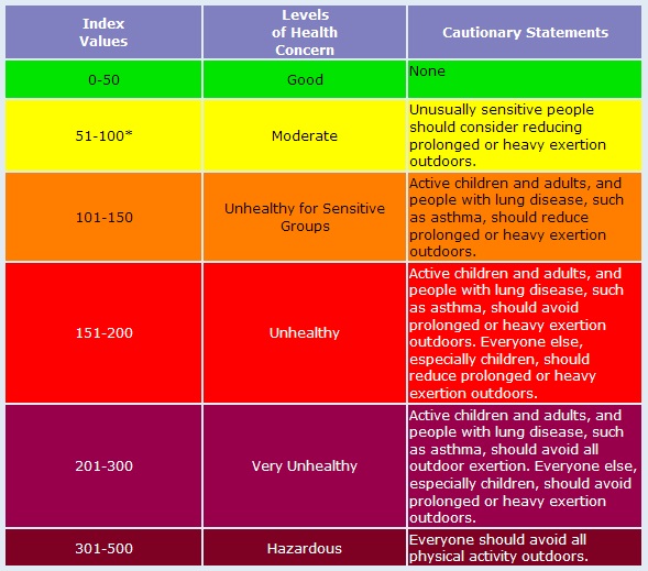 EPA's Air Quality Index