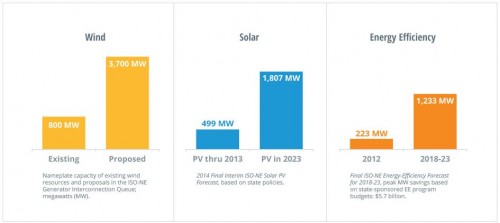 ISO-NE's conservative expectations for wind, solar, and efficiency growth