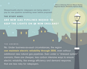 A new report released by the Massachusetts Attorney General says big new gas pipelines aren't needed to keep the lights on in New England. Image: Massachusetts Attorney General's Office