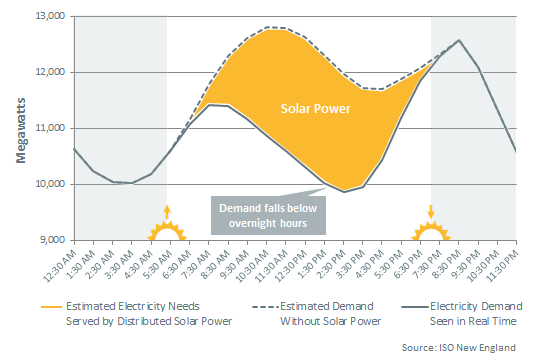 ISO Solar Chart - Renewable Energy (Source: ISO New England)