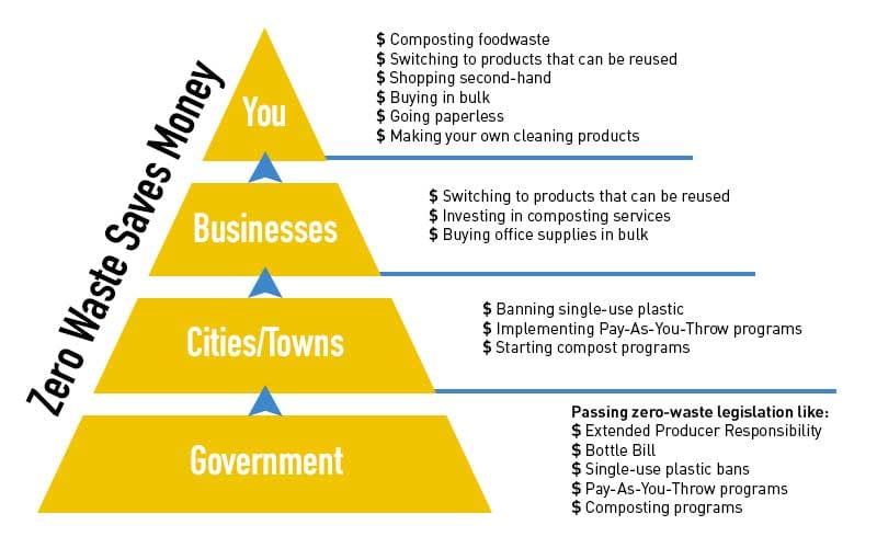 zero waste saves pyramid