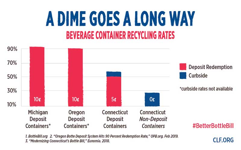 Beverage Container Recycling Rates