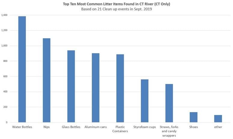 Connecticut River cleanup data chart