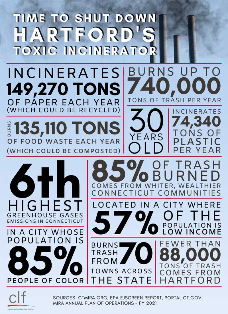 Stats on Hartford, Connecticut incinerator.