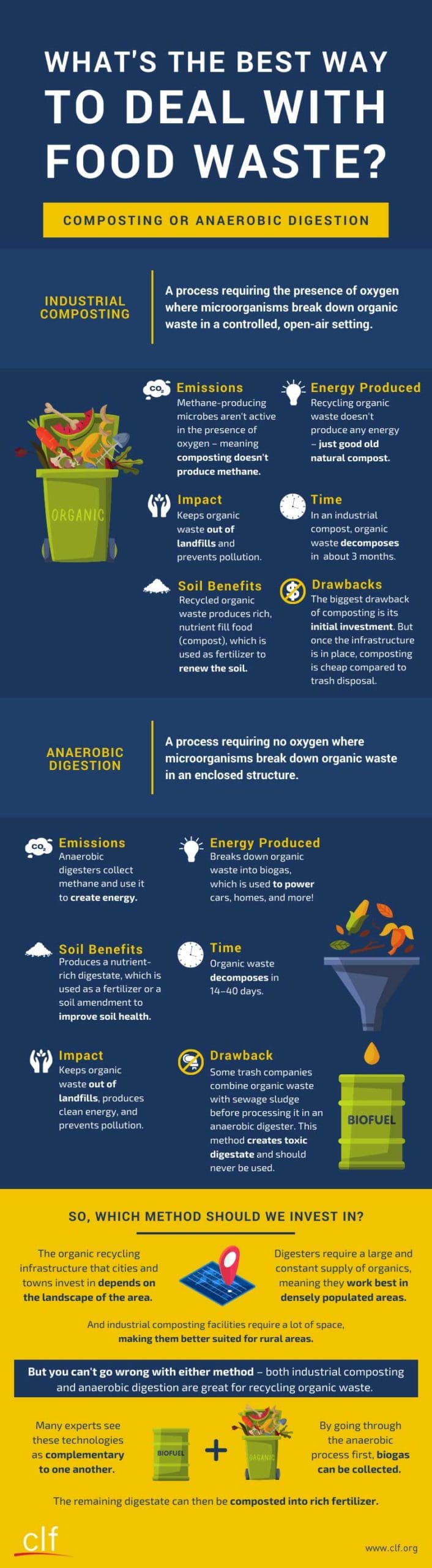 infographic: food waste recycling