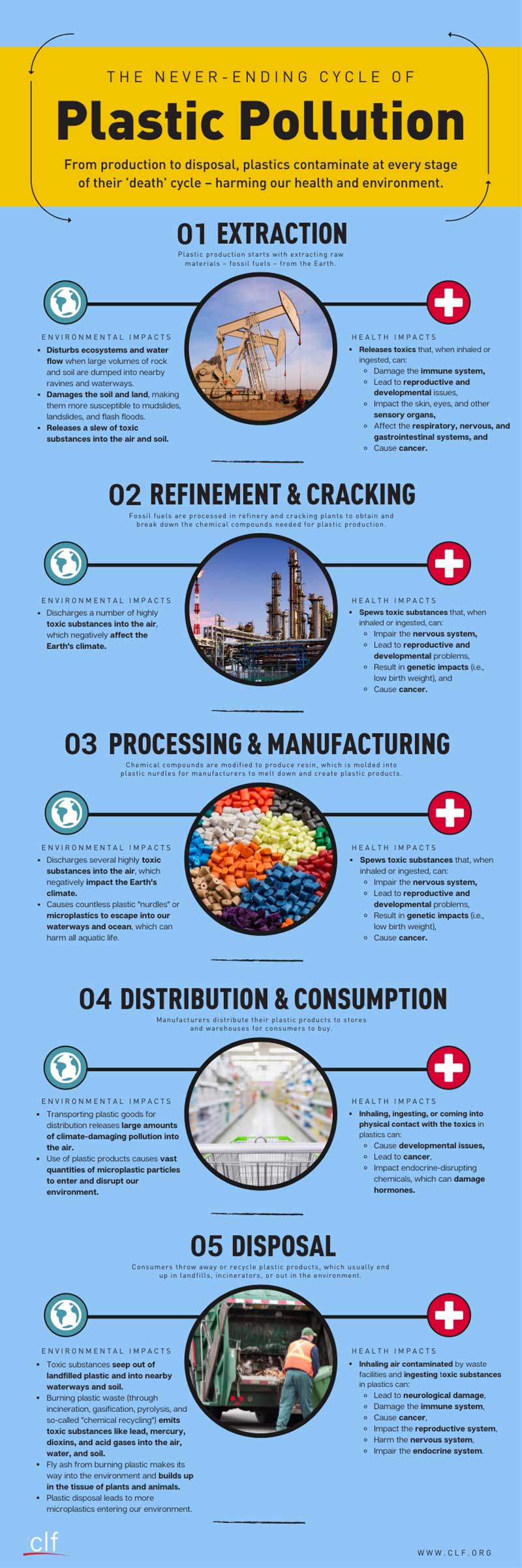 Plastic Pollution Cycle Infographic. Infographics highlights that from productions to disposal, how plastic is made has a harmful impact in our health and the environment. Specifically, during refinement, fossil fuels are processed to extract ethane and propane, two chemical compounds that negatively affect our climate. 