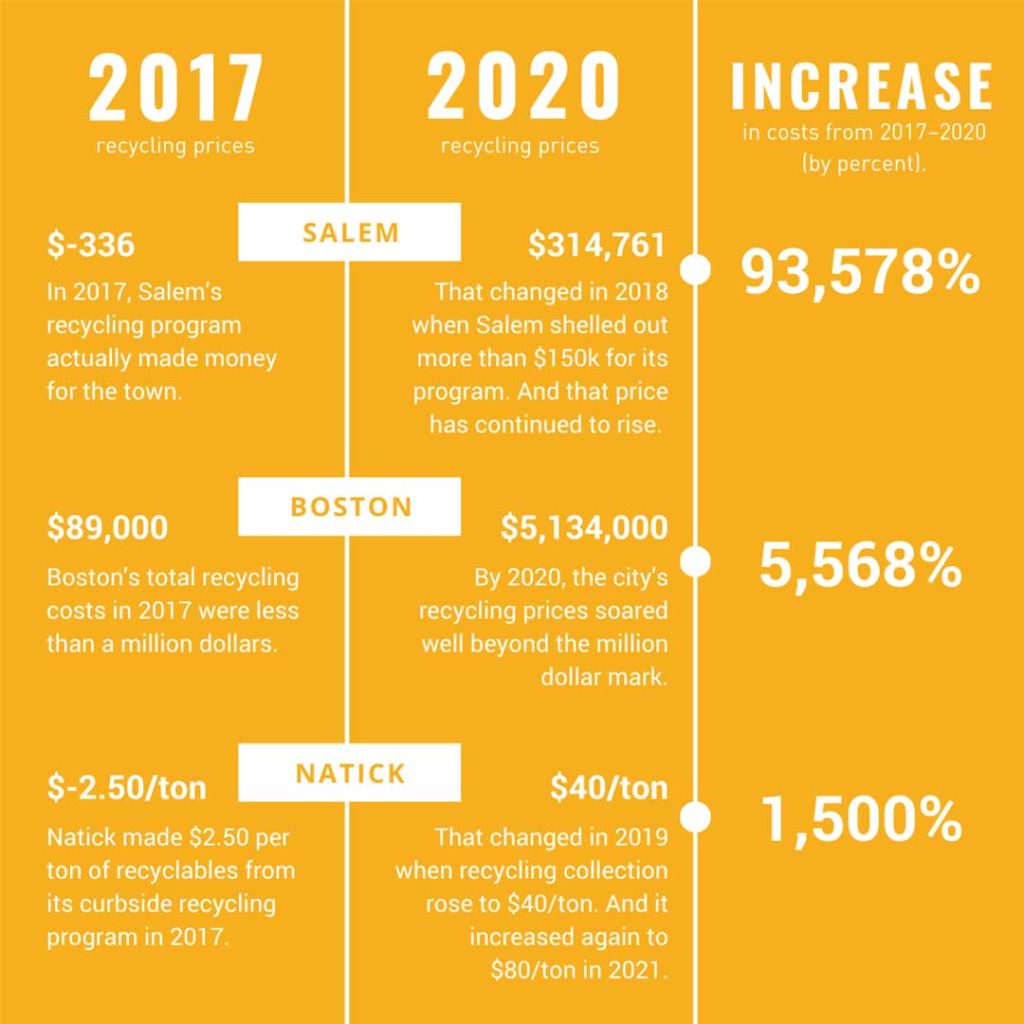 2017 and 2020 recycling prices in MA cities and towns 