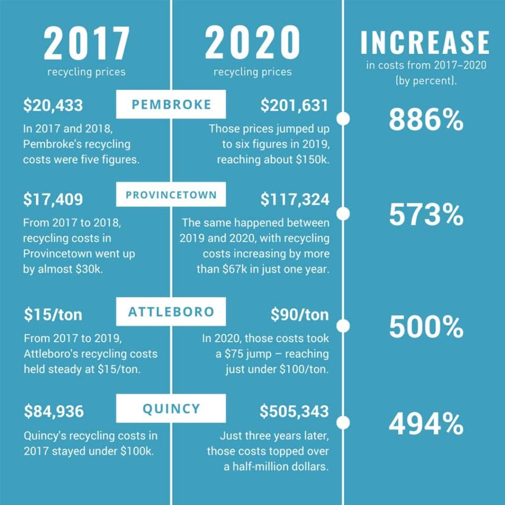 2017 and 2020 recycling prices in MA cities and towns 