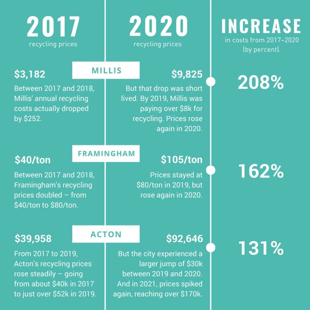 2017 and 2020 recycling prices in MA cities and towns 