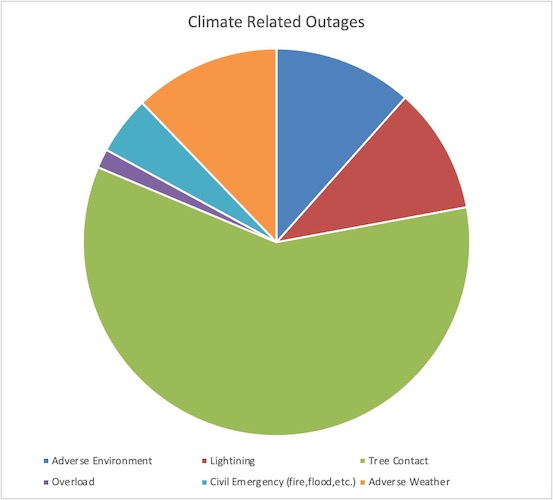 A graph of climate-related outages.