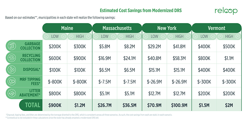 Table shows that states would save thousands to millions of dollars by modernizing their current deposit return systems by passing better bottle bills. This makes the case for why we need to update Massachusetts bottle bill.