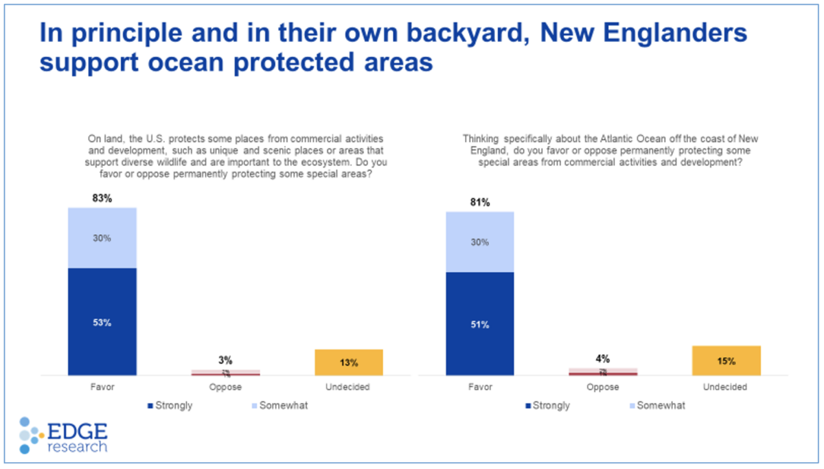 Chart demonstrating that more than 80 percent of people support protecting special ocean habitats
