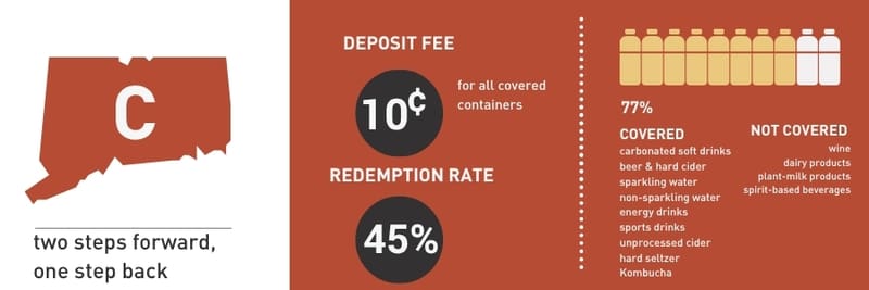 Map of Connecticut labeled with a grade of C, captioned “two steps forward, one step back.” The state has a 10-cent deposit fee for all covered containers. The redemption rate is 45%. 77% of containers are covered, including carbonated soft drinks, beer, hard cider, sparkling water, non-sparkling water, energy drinks, sports drinks, unprocessed cider, hard seltzer, and kombucha. Not covered: wine, dairy products, plant-based milk, and spirit-based beverages.