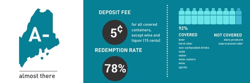 Map of Maine labeled with a grade of A-, captioned “almost there.” The state has a 5-cent deposit fee on all covered containers, except wine and liquor which have a 15-cent fee. The redemption rate is 78%. 92% of containers are covered, including beer, hard cider, non-carbonated drinks, soda, water, wine coolers, wine, and spirits. Not covered: dairy products and unprocessed cider.