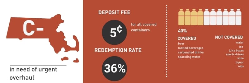 Map of Massachusetts labeled with a grade of C-, captioned “in need of urgent overhaul.” The state charges a 5-cent deposit on covered containers. Redemption rate is only 36%. Just 40% of beverage containers are covered, including beer, malt beverages, carbonated drinks, and sparkling water. Not covered: water, tea, juice boxes, sports drinks, and other non-carbonated beverages.