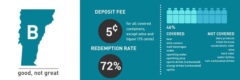 Map of Vermont labeled with a grade of B, captioned “good, not great.” The state charges a 5-cent deposit fee for most covered containers, with wine and liquor at 15 cents. The redemption rate is 72%, but only 46% of containers are covered. Covered: beer, wine coolers, malt beverages, sodas, sparkling water, sports drinks (carbonated), energy drinks (carbonated), and spirits. Not covered: dairy products, infant formula, non-carbonated water, hard cider, and non-carbonated drinks in water bottles.