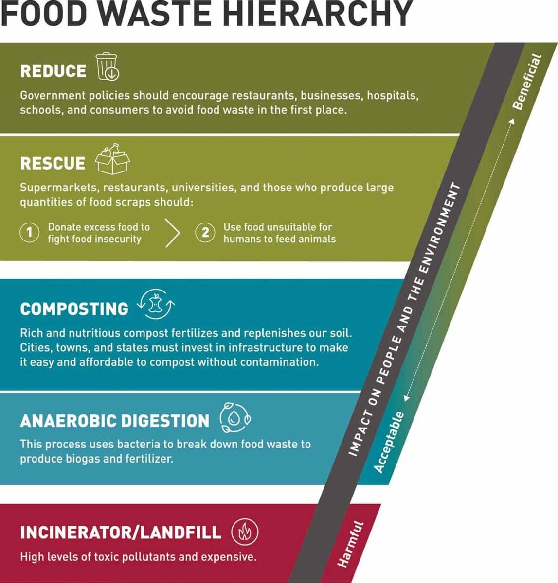 A descending scale showing different ways to dispose of food waste, with reducing it at the top and landfilling it at the bottom.