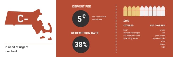 Bottle return program card for Massachusetts. State scores a C-.