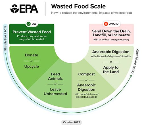 EPA scale on how to handle food waste. Infographic includes do and don't for priority uses. Image highlights that sending down the drain, landfill, or incinerate food waste should be avoided at all costs. 