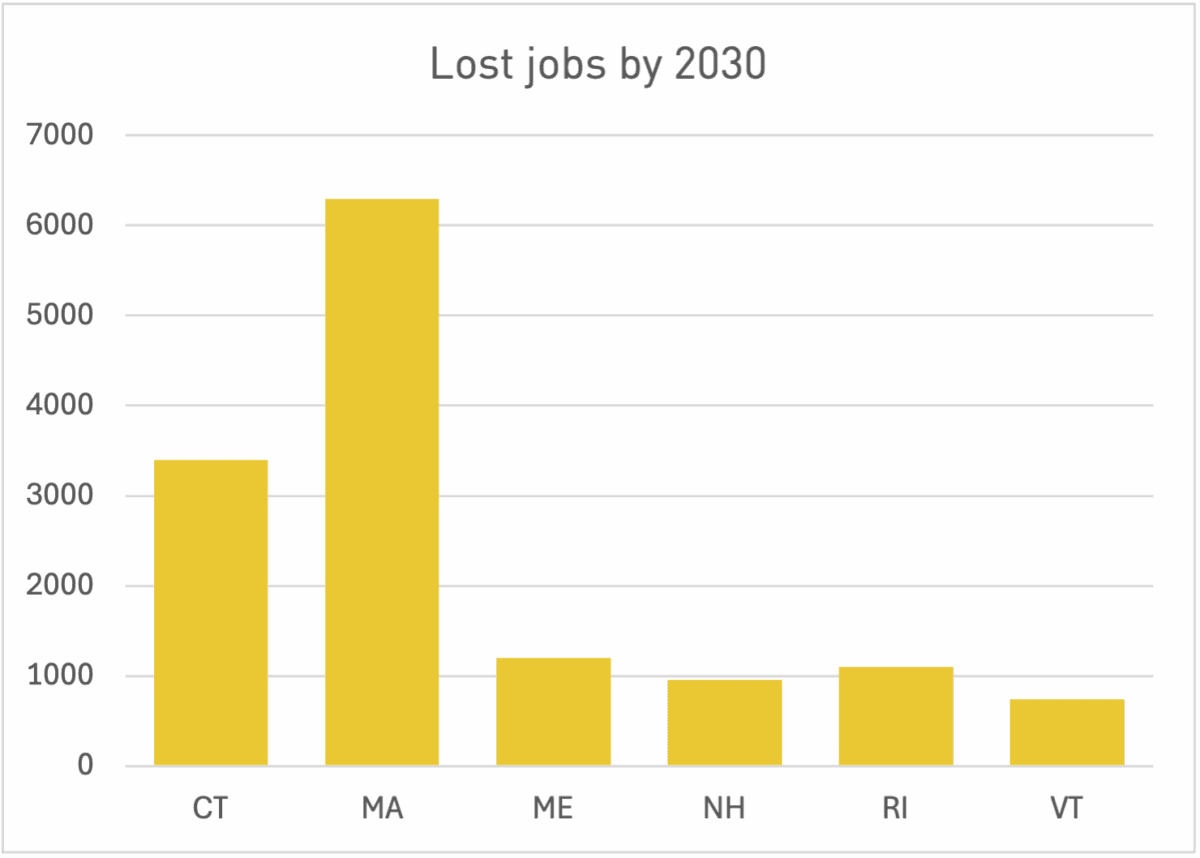 Bar chart showing that New England states will lose jobs by 2030 due tot he One Big Beautiful Bill